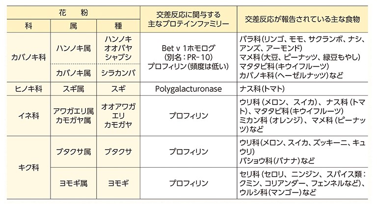 食物アレルギー診療ガイドライン2021より