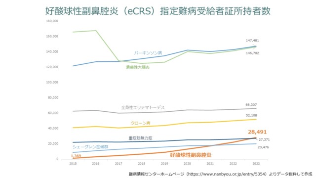 好酸球性副鼻腔炎は厚生労働省指定難病